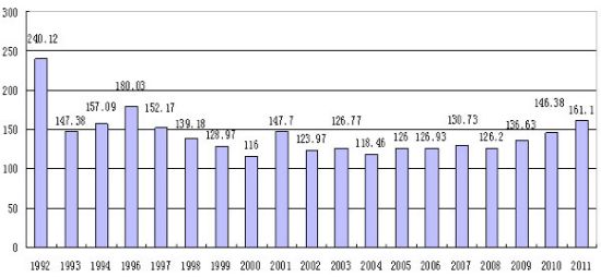 ȫ�����רҵ�����ʸ���1992��&mdash;&mdash;2011���ܱ�������ͳ�Ʊ�