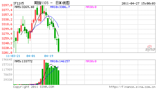 ��������ָ����´�IF1105�յ�0.43%