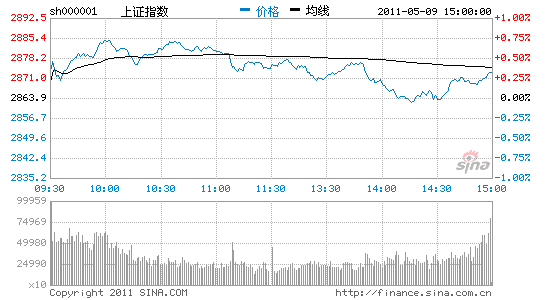 �������������Ȩ��ή�һ�ָ��߻�����0.3%