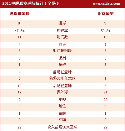 ����3-0�ɶ�ȡ3��ʤ �Ƕ�2�������������粨 